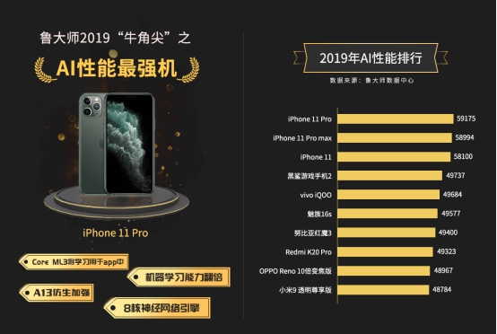 iPhone 11 Pro厉害，拿下鲁大师2019年度AI手机冠军！