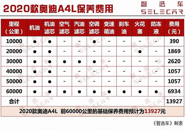 在保养方面,2020款奥迪a4l在首保时可享受免基础材料和工时费,并在