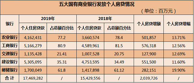 银行年报中的房价秘密：工行八成个贷为房贷 有银行投向房地产贷款涨122%