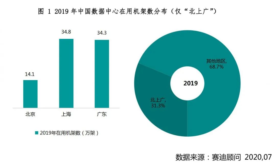 圖1 2019年中國數據中心在用機架數分佈(僅