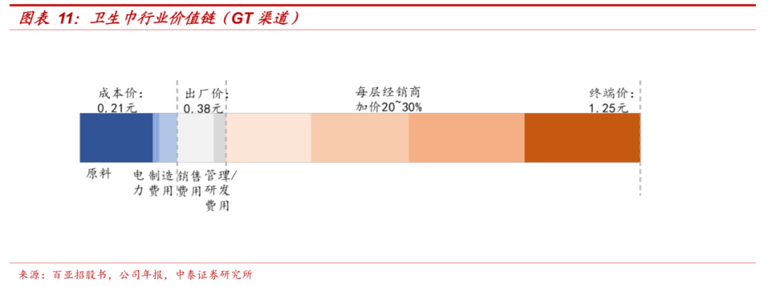 为什么国产伟哥2块钱一片，卫生巾却越来越贵？