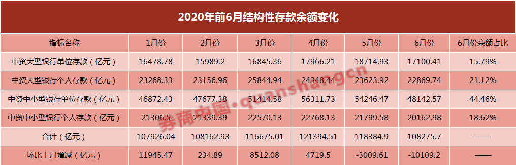 超预期！6月份结构性存款压降1.01万亿，产品"量价齐跌"，套利空间还有多大？