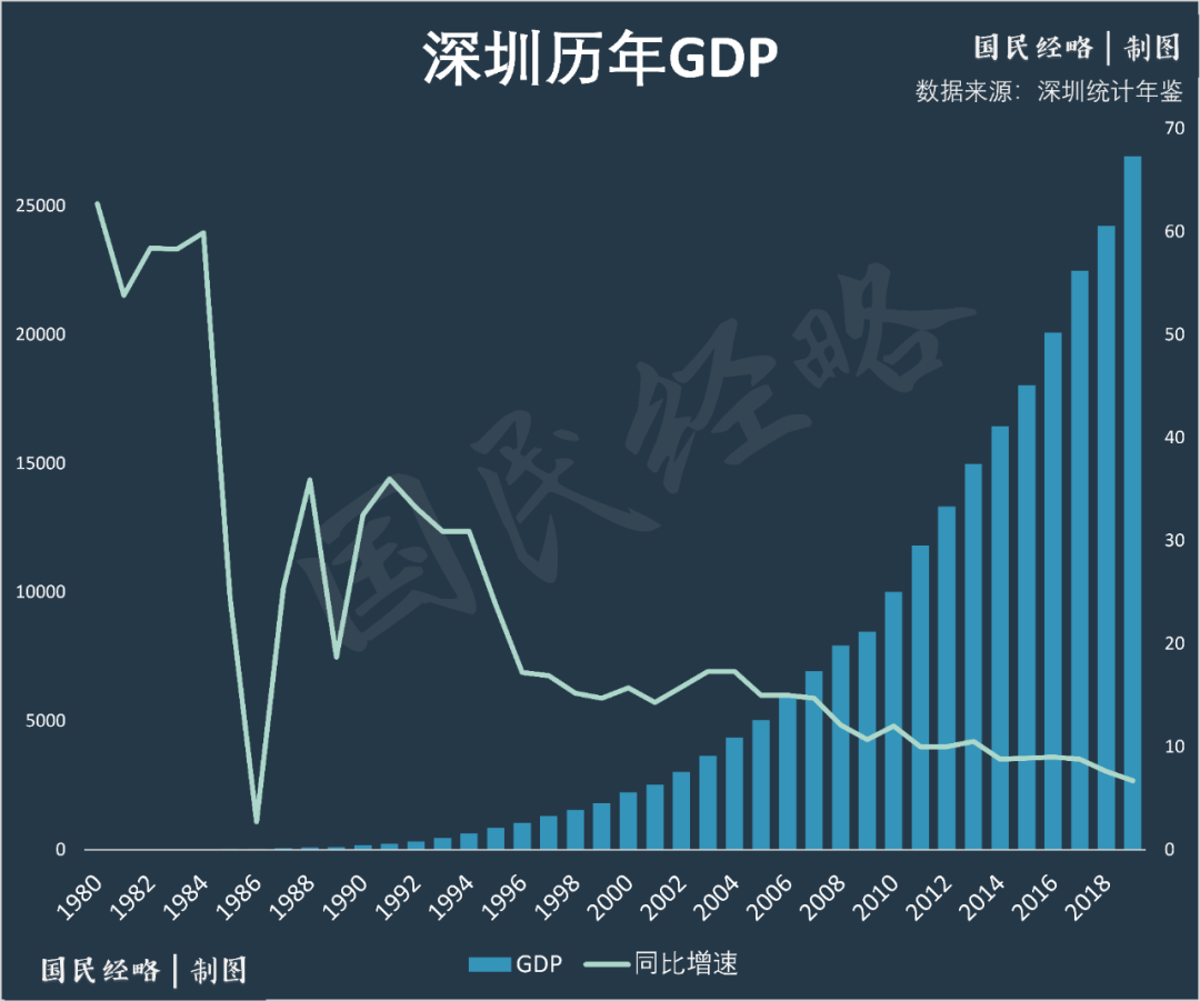 作为第一大城市的上海,gdp仅为311.