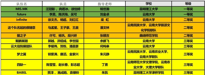 2020年雲南省大學生自主創新大賽獲獎名單出爐