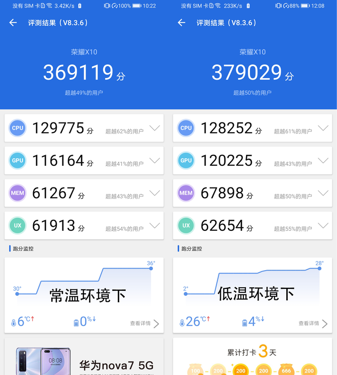 荣耀x10挑战极限:冰箱跑分竟能提升26%