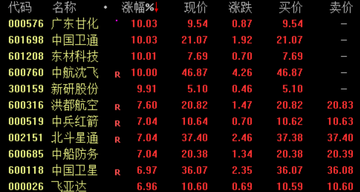 軍工板塊持續走強,中國衛通,中航沈飛等漲停