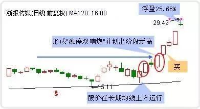 "涨停双响炮"应用图解