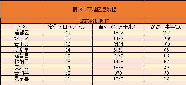 莲都区人口_丽水9个区县户籍人口排名:青田县57万最多,云和县11万最少(2)