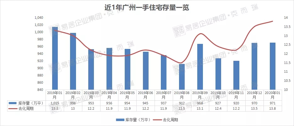 广州11区楼市最新库存曝光！黄埔去化周期仅为8.5个月__凤凰网