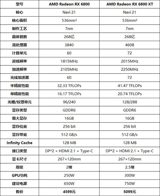 AMD RX 6800/6800XT首测