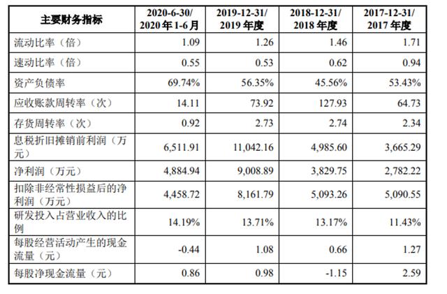 数据来源：招股书