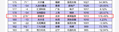 最新中国公司市值500强：跟谁学破1000亿排名猛增