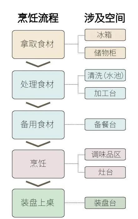 即取菜区,洗菜区,切菜区.