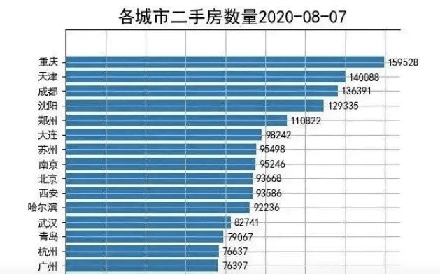 從二手房數量來看,僅次於我之前特別寫過的重慶.