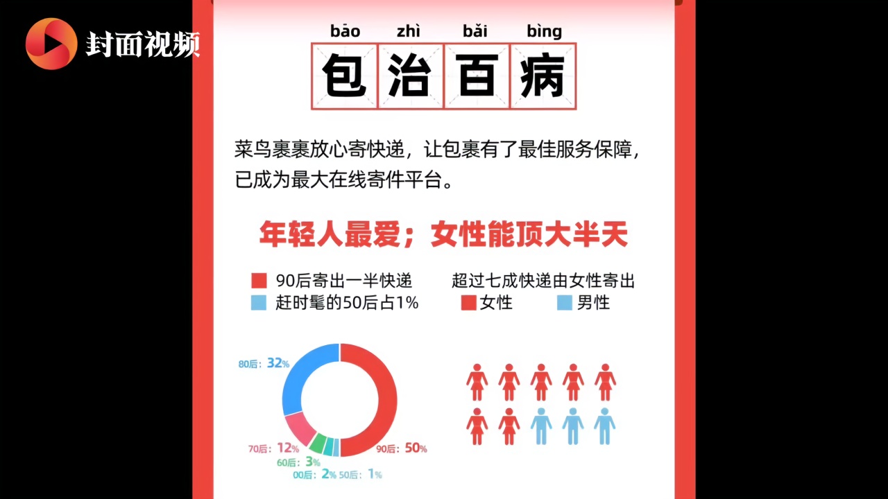 2019快递报告：年轻人寄件占8成 最牛小区一年收百万包裹