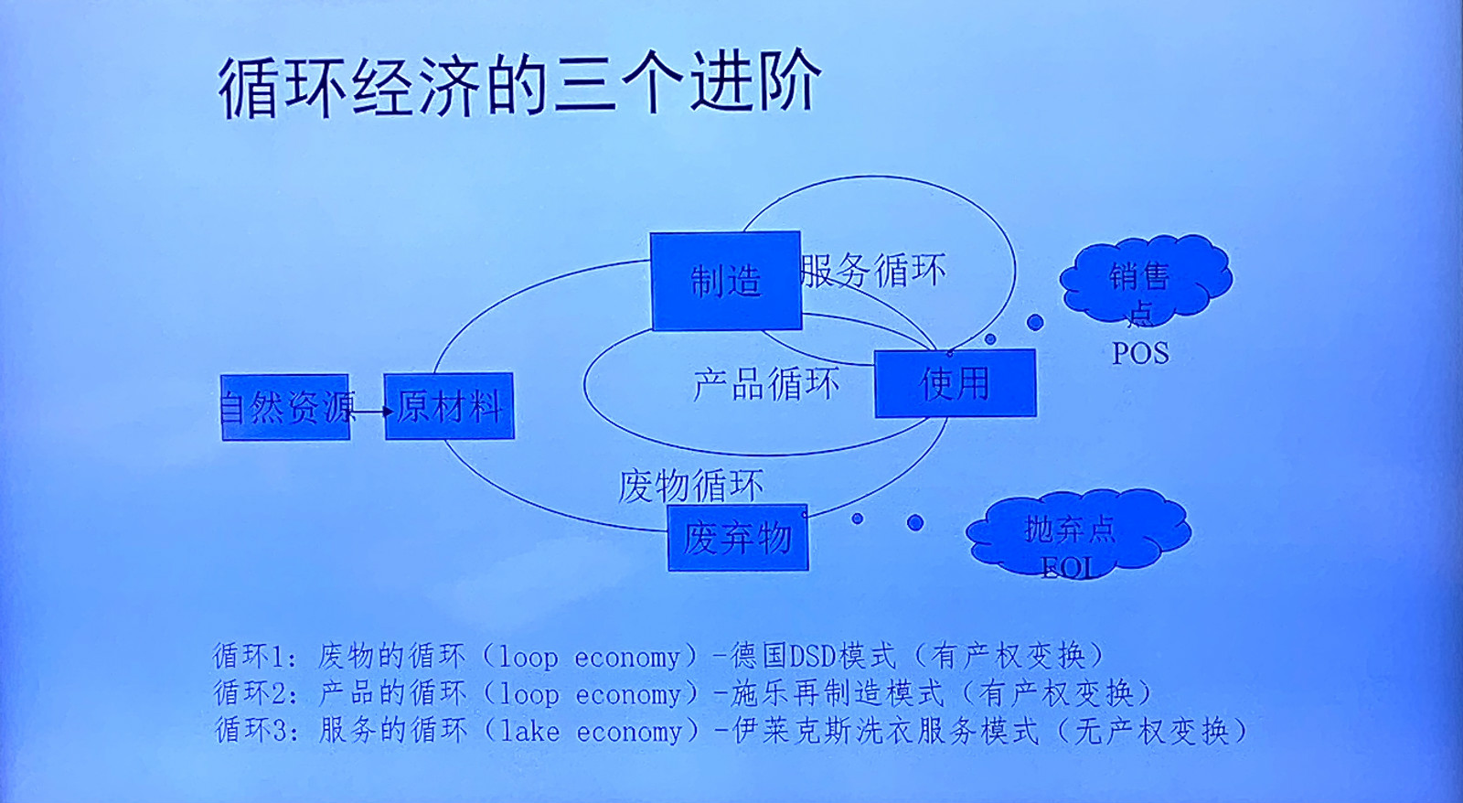 思路是要从一开始的源头生产到末端处理形成了一个闭环的循环经济模式