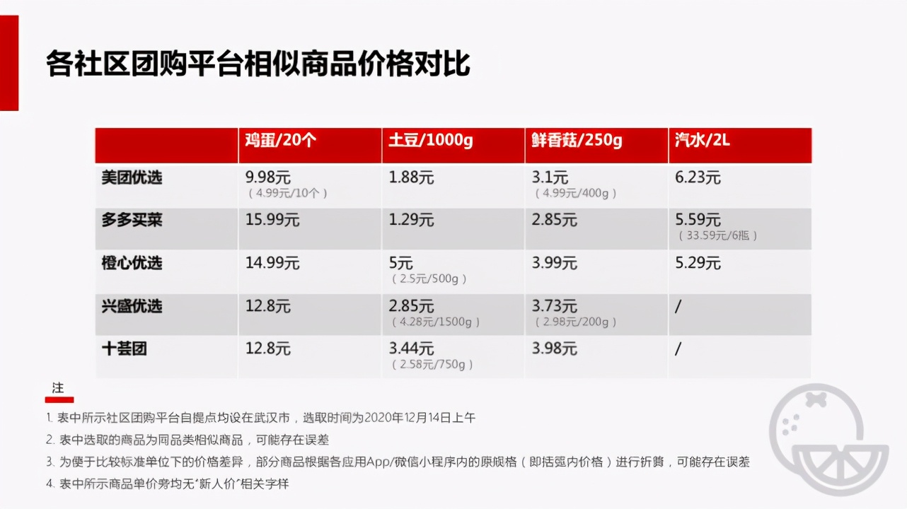 巨头围猎社区团购：入局5个月，美团、拼多多已成赛道霸主