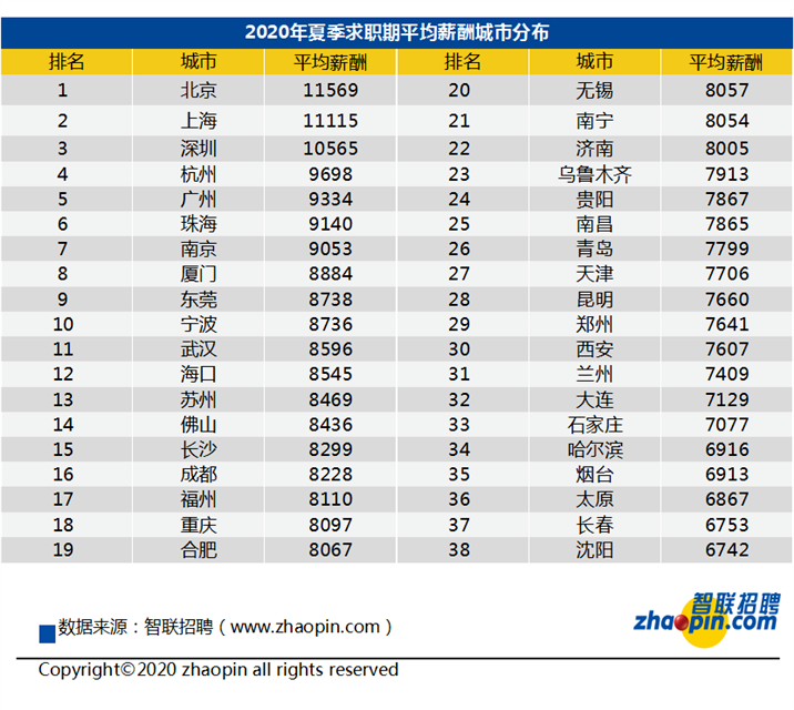 2020武漢最新平均工資出爐!你拖後腿了嗎?