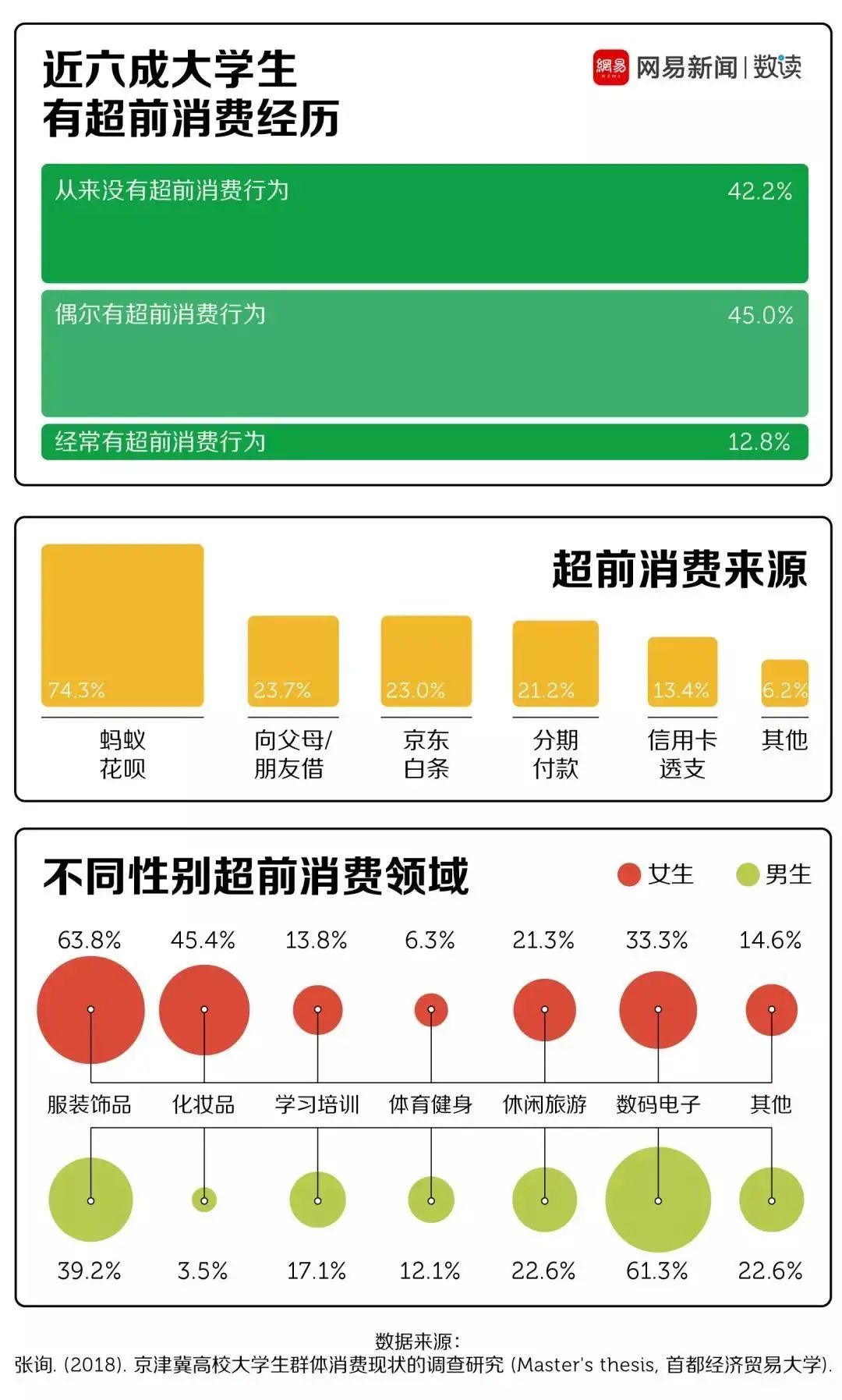 京津冀大学生超前消费情况