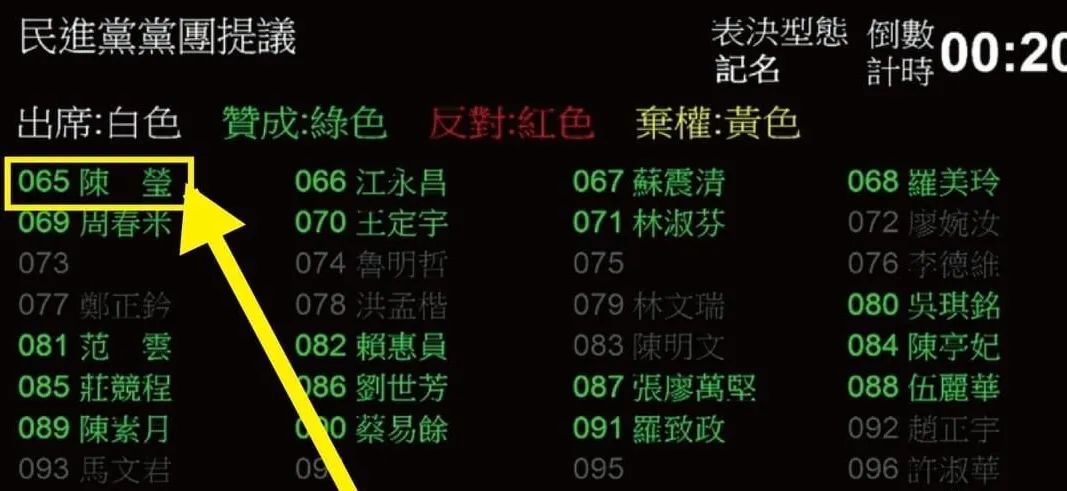 缺席的陈莹投出赞成票