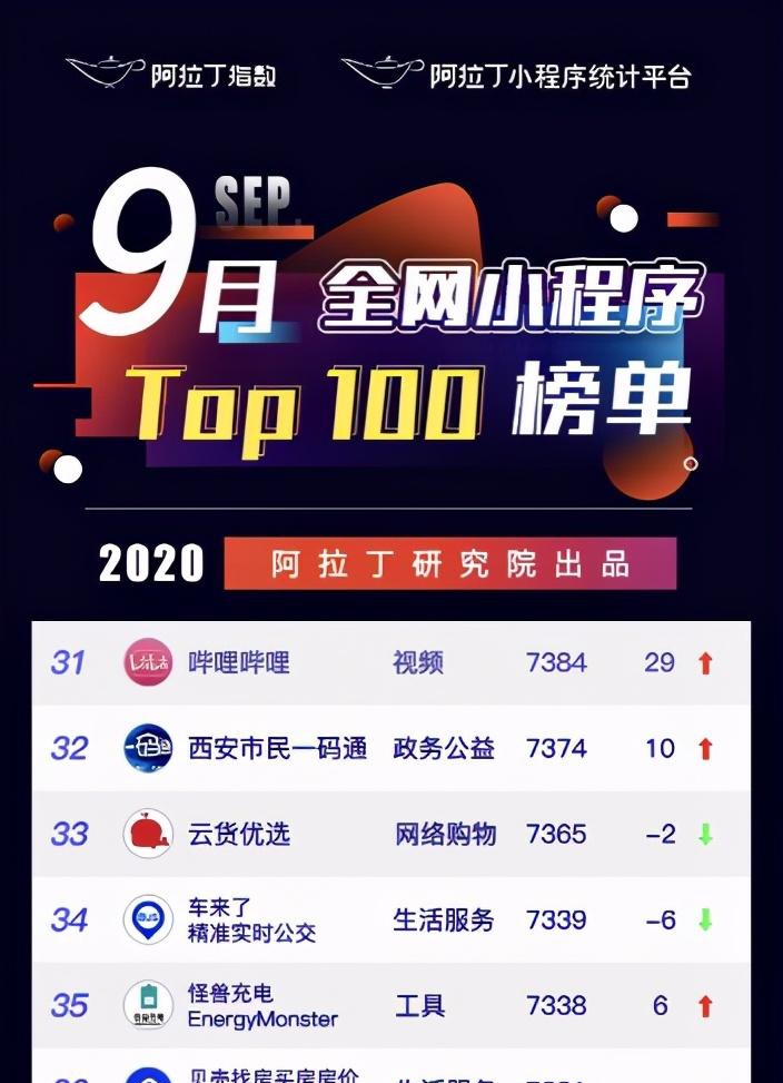 阿拉丁排行_兴盛优选跌落榜首,阿拉丁小程序榜单排名遭十荟团碾压!