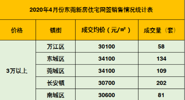 全國最新房價漲幅榜出爐深圳漲超11因為華為東莞這個片區房價超廣州