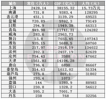 南通大连gdp对比_南通滨江公园(3)