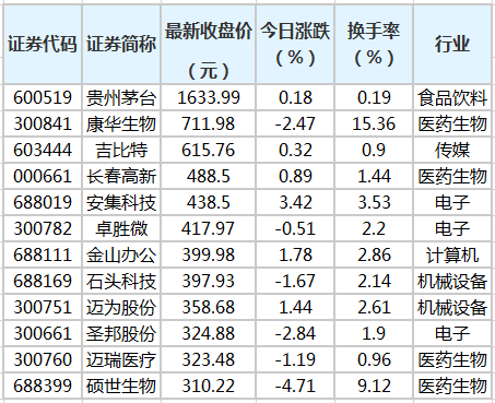 两市百元股达119只 科创板股票占33.61%