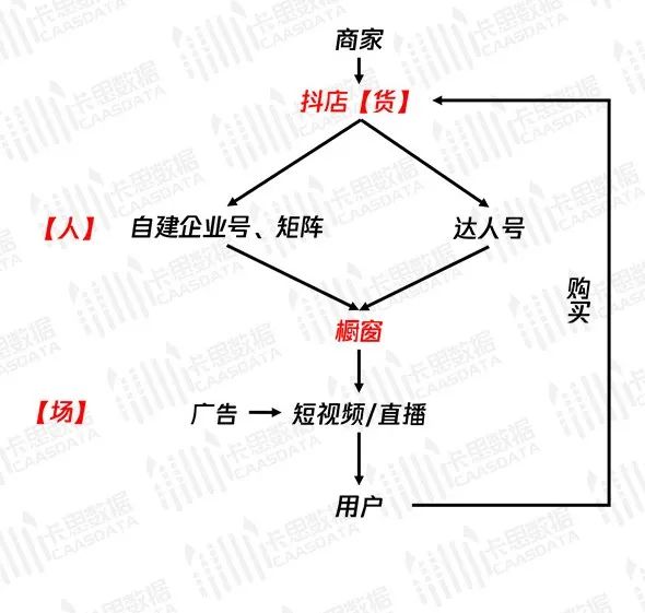 从“人-货-场”逻辑：看品牌—商家如何做好“抖