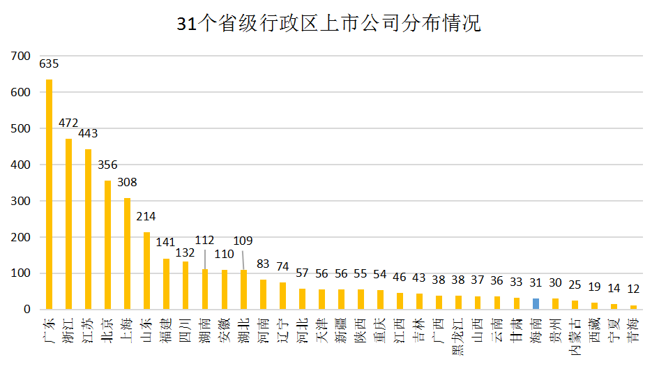 旅游大省无旅游上市公司！深交所助阵，海南如何征战资本市场？