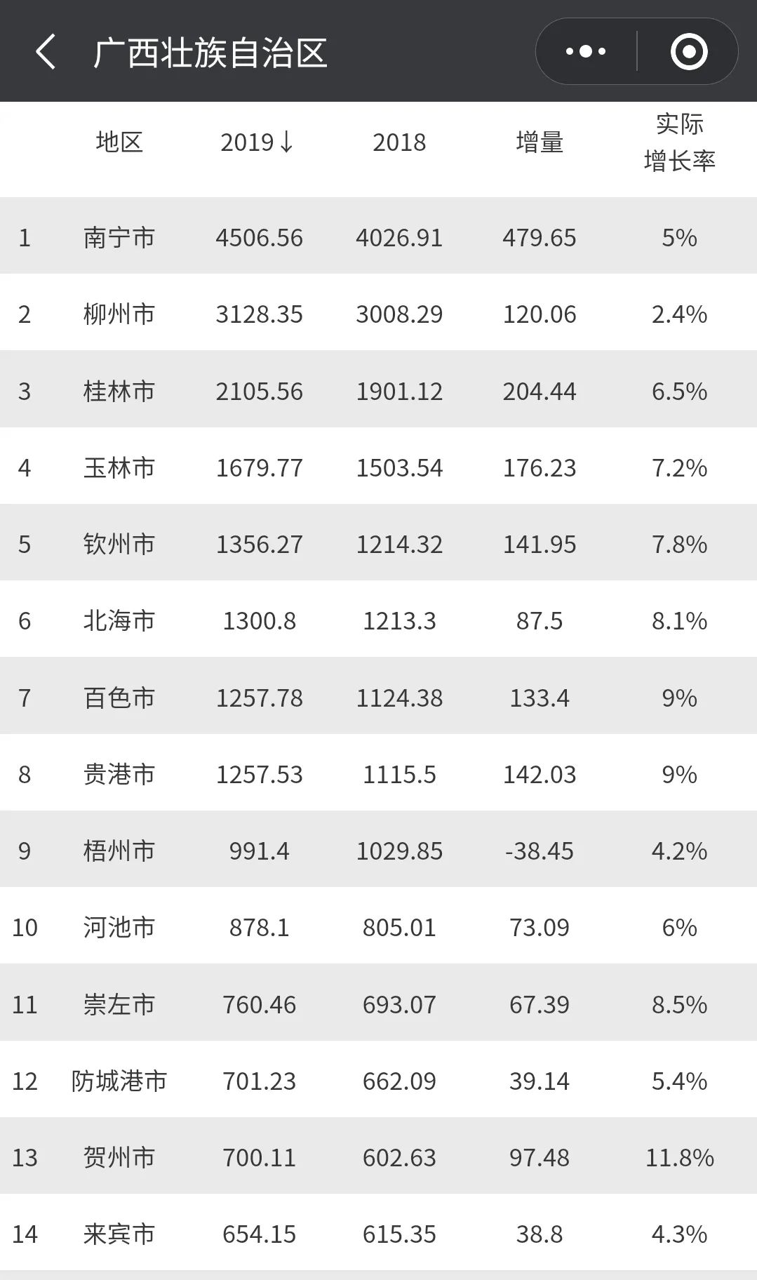 2021贵阳gdp_贵阳gdp增速曲线图(3)