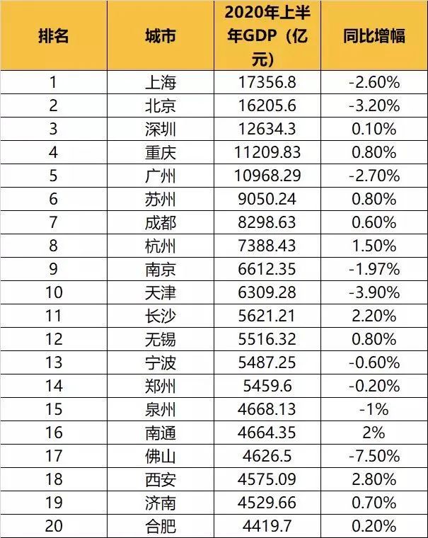 成渝城市gdp排名_南通跻身20强 最新全国城市GDP排名大洗牌(2)