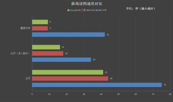 AMD StoreMI 2.0全新发布:机械盘+固态盘联手、开机加速31%