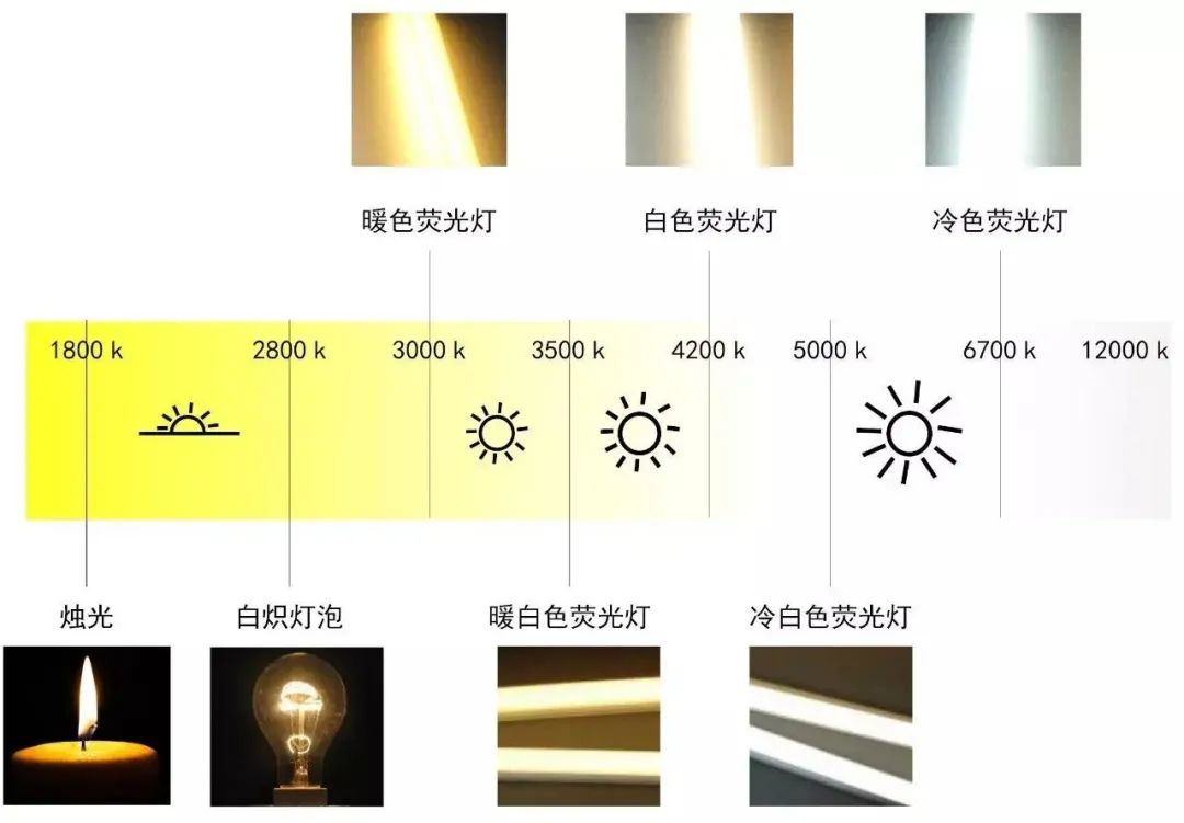 各种发光体与之相对 应的色温