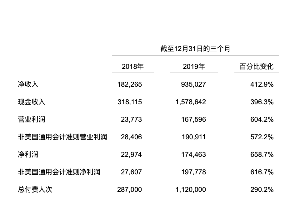 跟谁学发布2019财年财报,净收入21.15亿元,同比增长432.3%