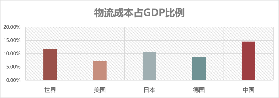 我国物流成本占gdp比例与其他国家对比