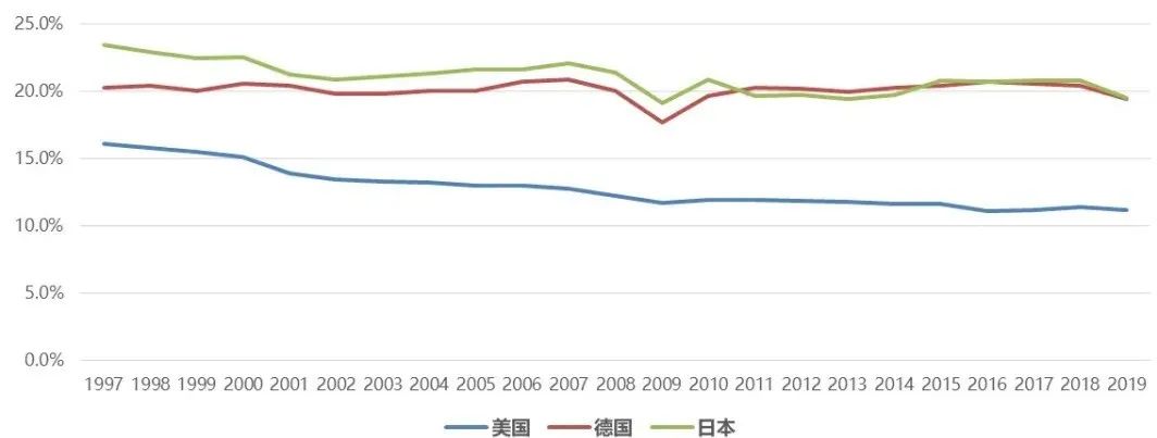 美日德制造业增加值占GDP比重变化趋势图 数据来源：世界银行