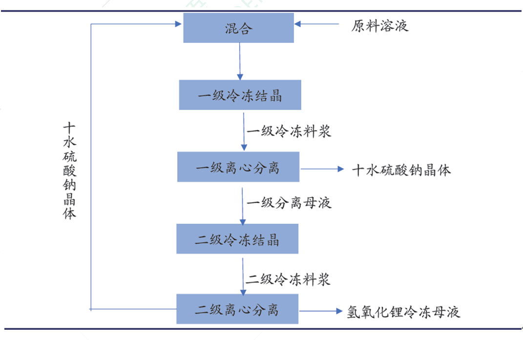 图9. 氢氧化锂连续冷冻结晶工艺流程图