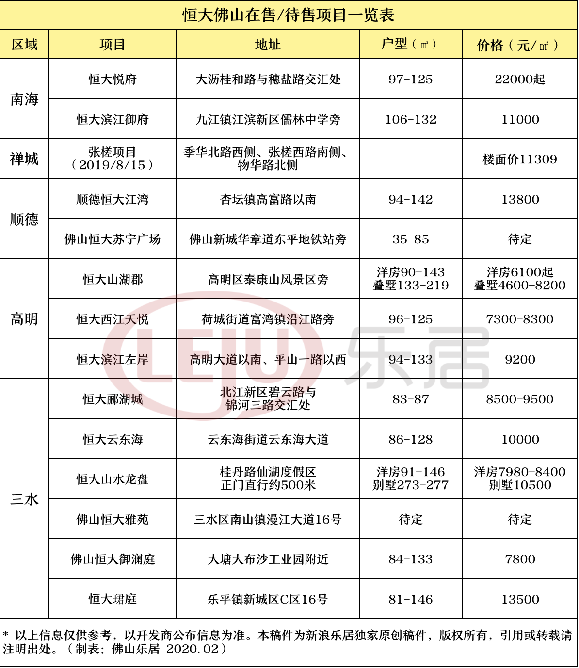 恒大75折楼盘名单图片