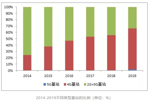 我国5G基站数量半年增长54万个，总数达391.7万个,5G,2,4,3,第1张