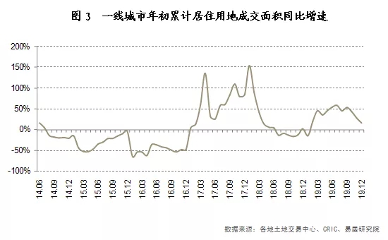 停工令將影響土地入市,居住用地交易面臨阻力