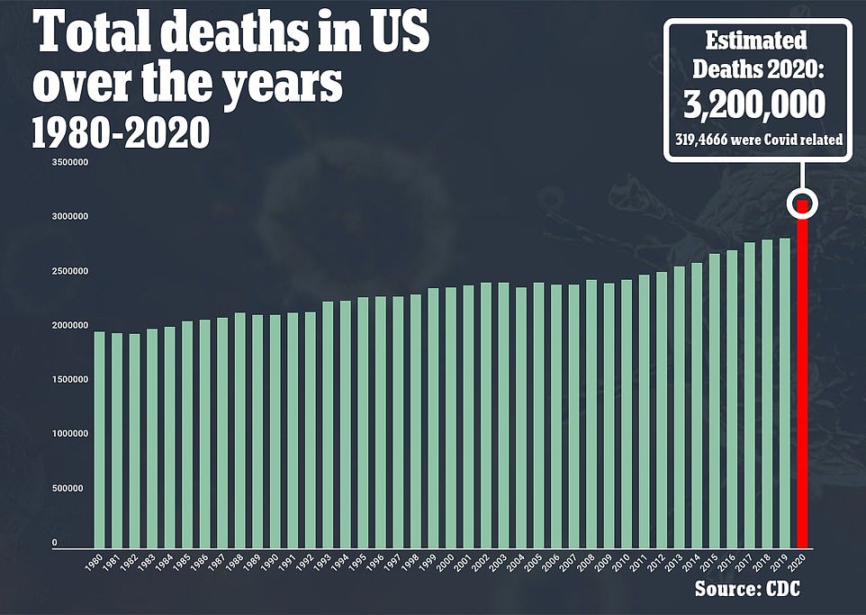 英媒：今年美国死亡人数将达320万，上周每33秒就有一人死于新冠_凤凰网
