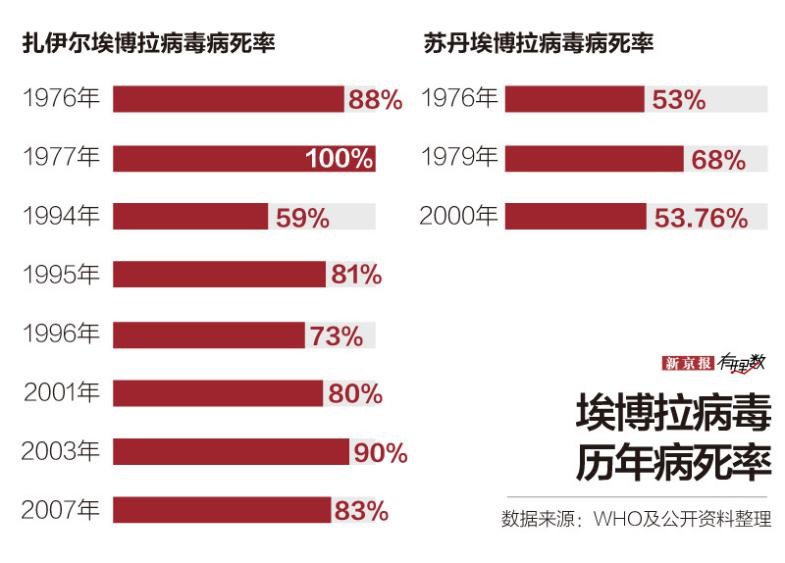 埃博拉病毒是人类已知最致命的微生物之一,一旦感染,病死率最高可达到