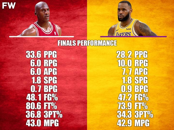 所有你想知道的都在这里:对比乔丹和詹姆斯的季后赛表现