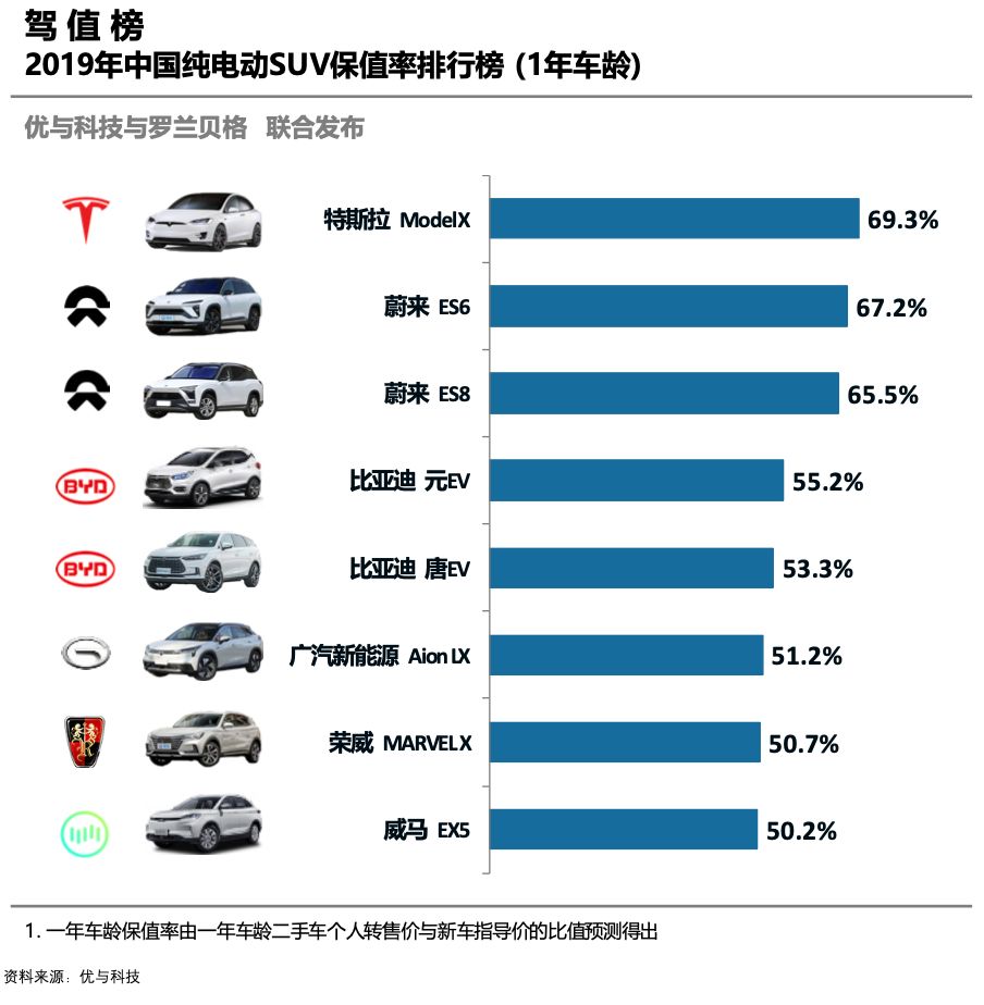 保值率研究〡2019中国新能源汽车驾值榜