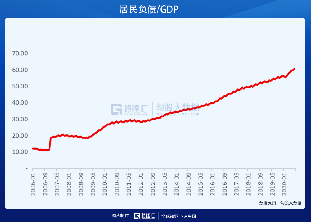 杠杆占GDP