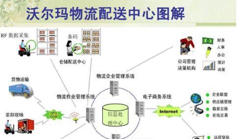 沃尔玛物流配送流程图图片