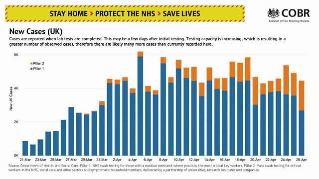英国抗疫3个月2.6万病例死亡，“现在处于危险时刻”
