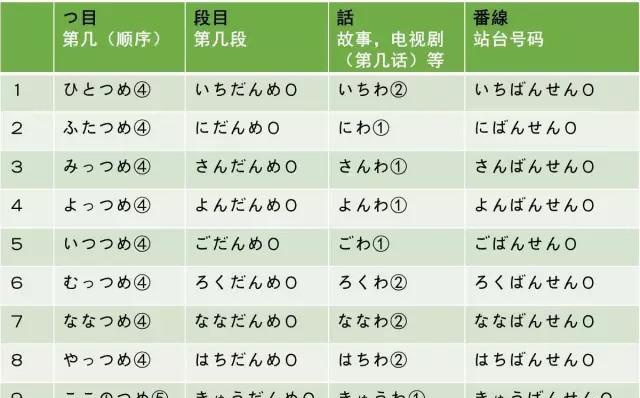 日语学习 常用的日语量词总结 这些你会吗 凤凰网