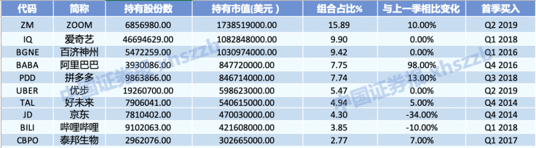 重倉中國高瓴資本760億元美股持倉曝光前10重倉股中概股佔8席